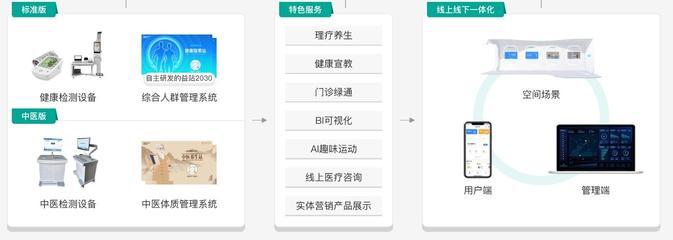健康有益 健康保健小屋与全面健康管理信息咨询指南